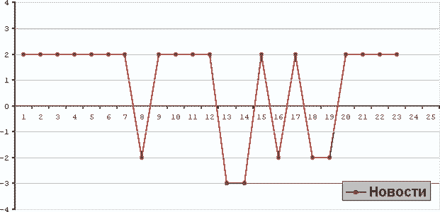 ��������� �������� �� ����������� �� 12.01.2004