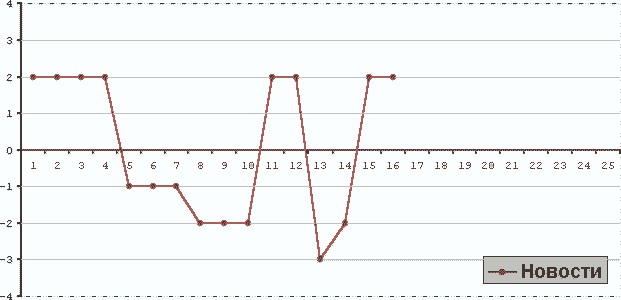 ���������� ������������� �������� �� 3.01.2004