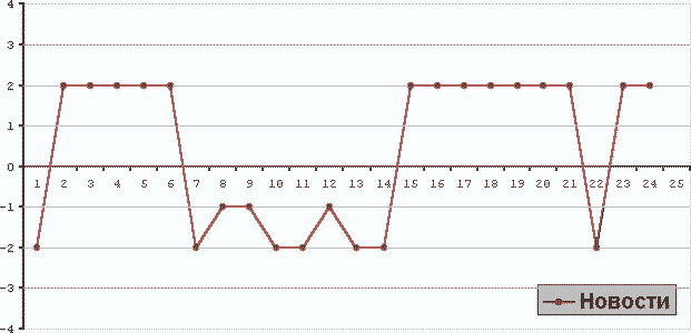 ���������� ������������� �������� �� 14.01.2004