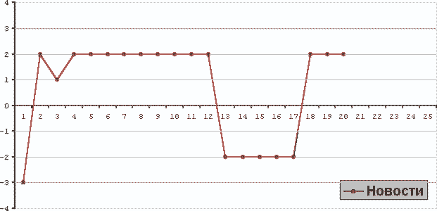 ���������� ������������� �������� �� 15.01.2004