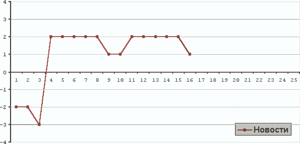 ���������� ������������� �������� �� 17.01.2004