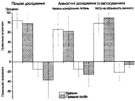 детектор брехні