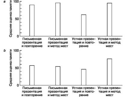 улучшение памяти, мнемонические приемы