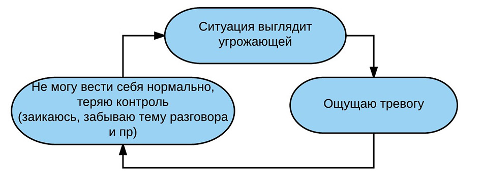 страх общения