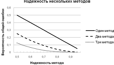 ������ ������� �������