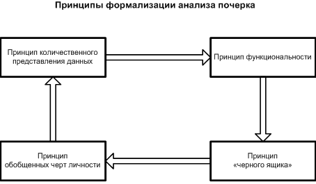 �������� ������� �������