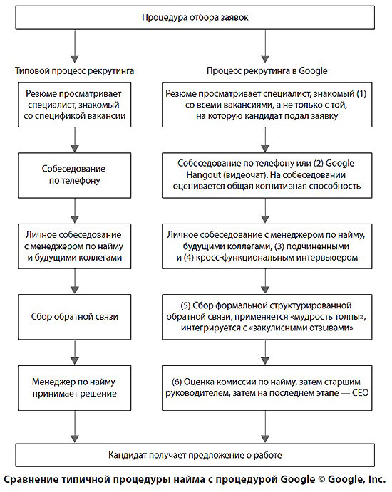 ��������� �������� ��������� ����� � ���������� Google