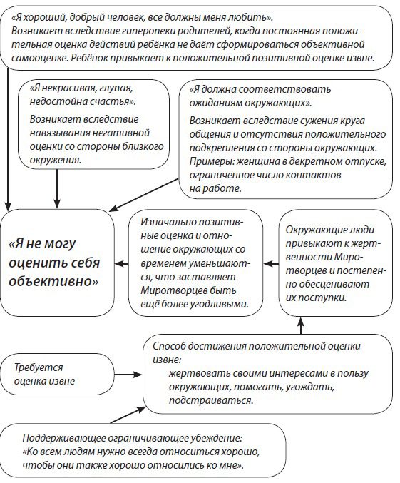 алгоритм формирования низкой самооценки
