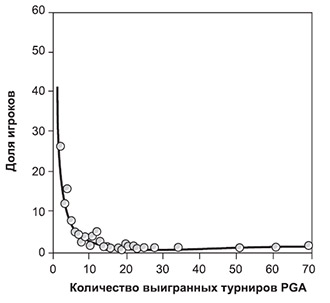 кривая дочтижений