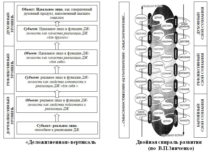 Деложизненная» вертикаль и Двойная спираль развития