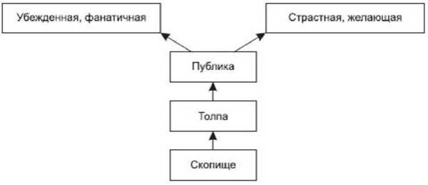 классификация толпы по Тарду, толпа и публика
