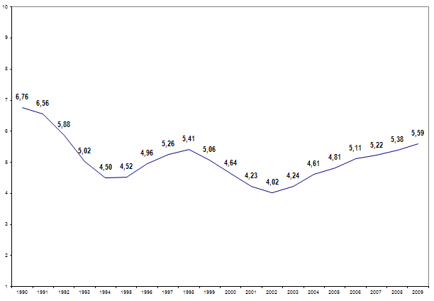 �������� ������������ �������