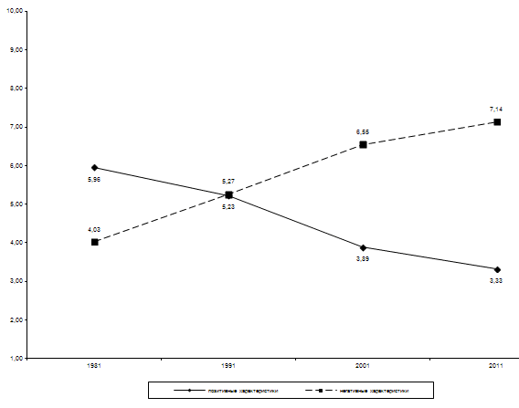 ��������� �������� ���������� � ���������� �������������