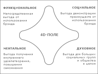 4D ��������