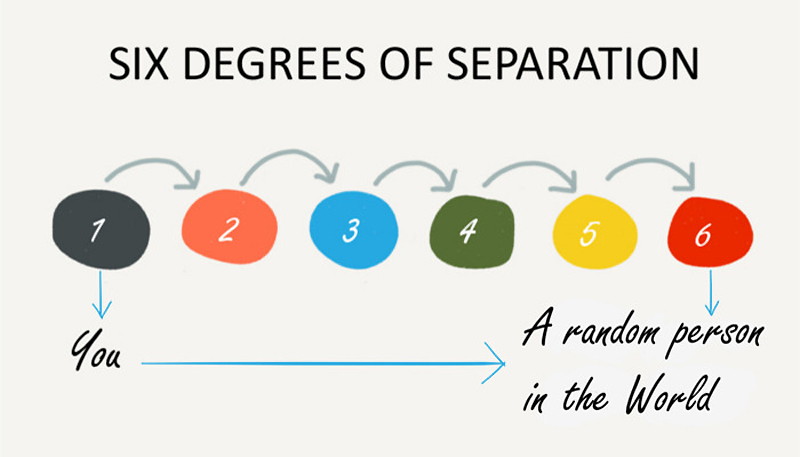������ ����� ����������� (six degrees of separation)