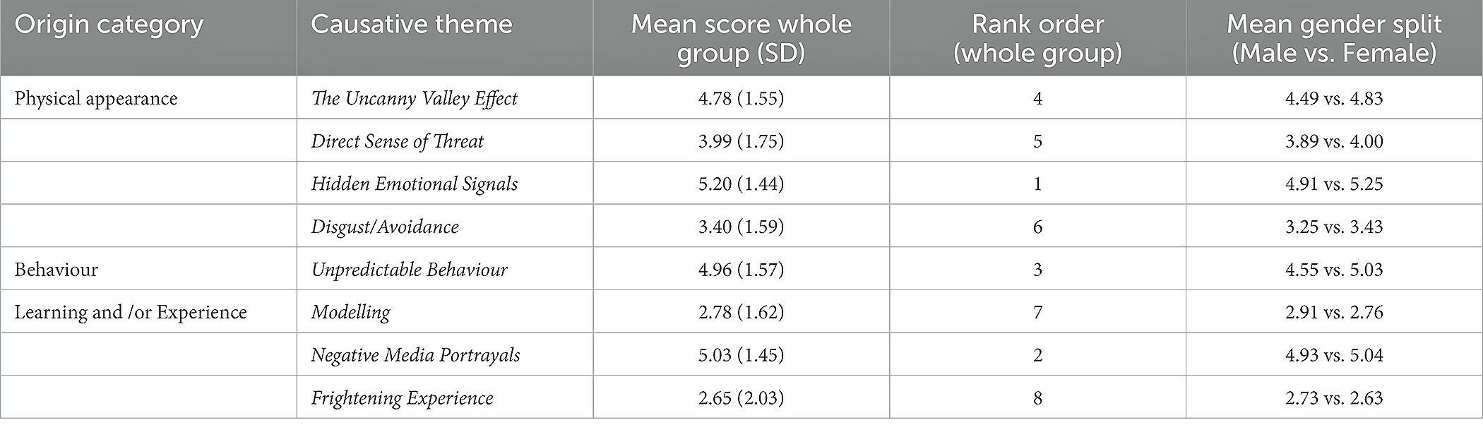 �������� �������������� ������ ����� �������� (Origin of Fear of Clowns Questionnaire, OFCQ)