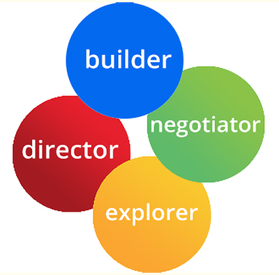 Типология темпераментов по Хелен Фишер, зависящая от уровня гормонов