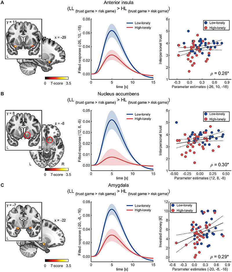 Одиночество тесно связано с недостатком доверия к людям