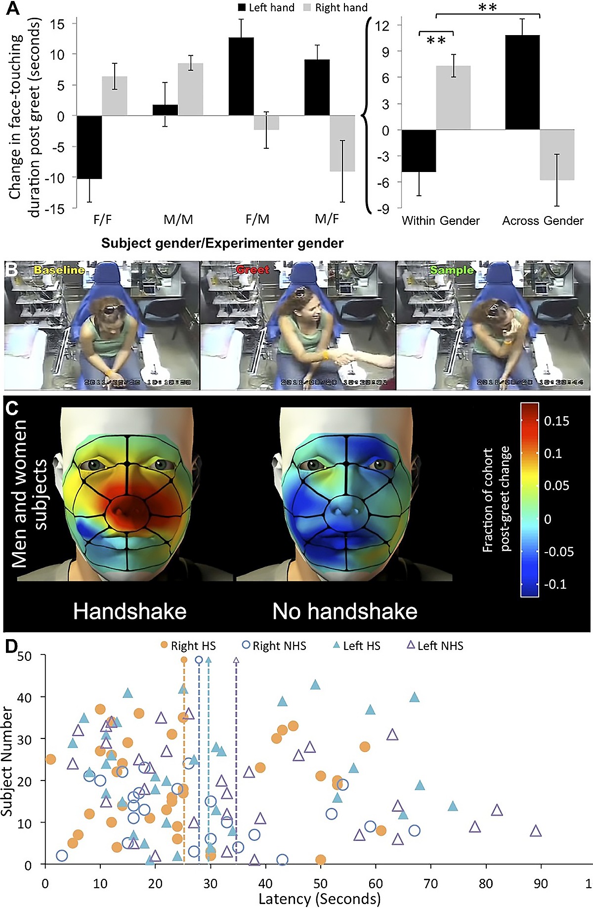 влияние запаха при рукопожатии