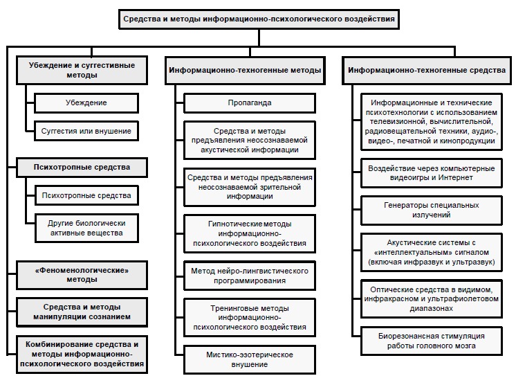 ������������� ������� �������������-���������������� ����������� [390, 391]